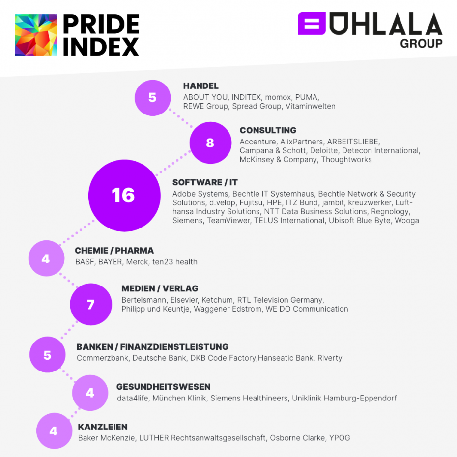 pride index posting branchen